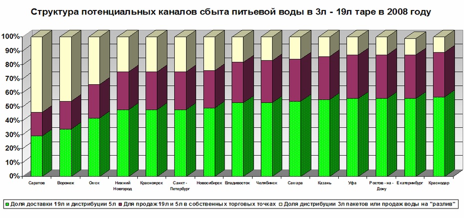 Потенциальные прогнозы